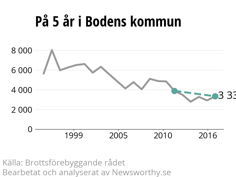 Diagram över utvecklingen av anmälda brott, över fem års tid