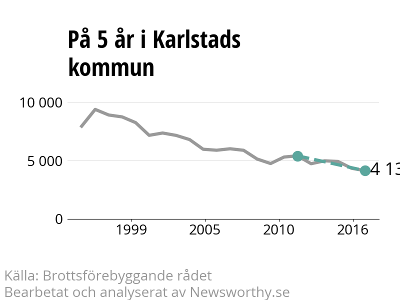Diagram över utvecklingen av anmälda brott, över fem års tid