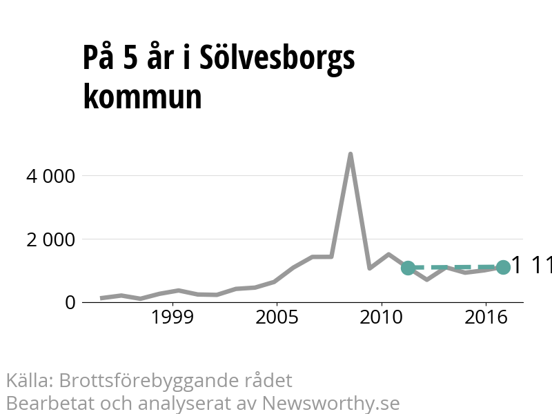Diagram över utvecklingen av anmälda brott, över fem års tid