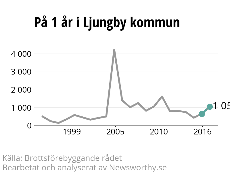 Diagram över utvecklingen av anmälda brott, över ett års tid