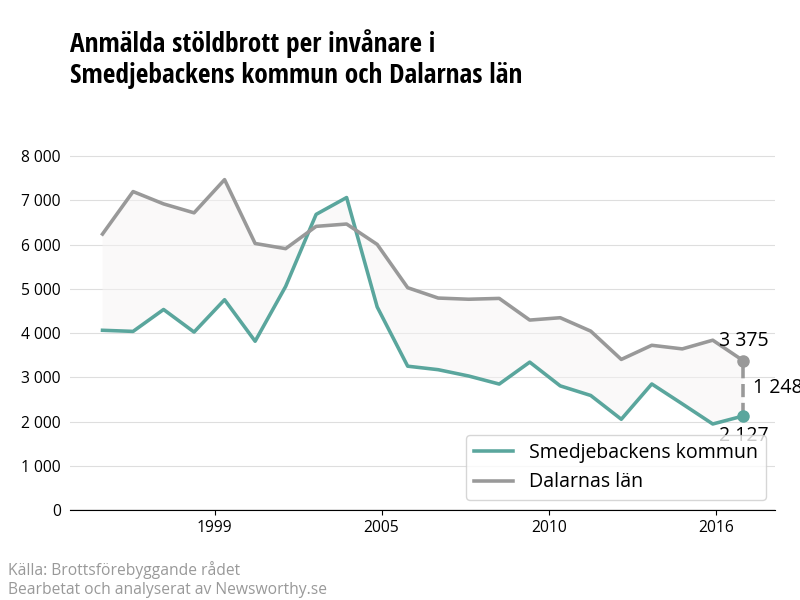 Antal anmälda stöldbrott i Smedjebackens kommun och Dalarnas län