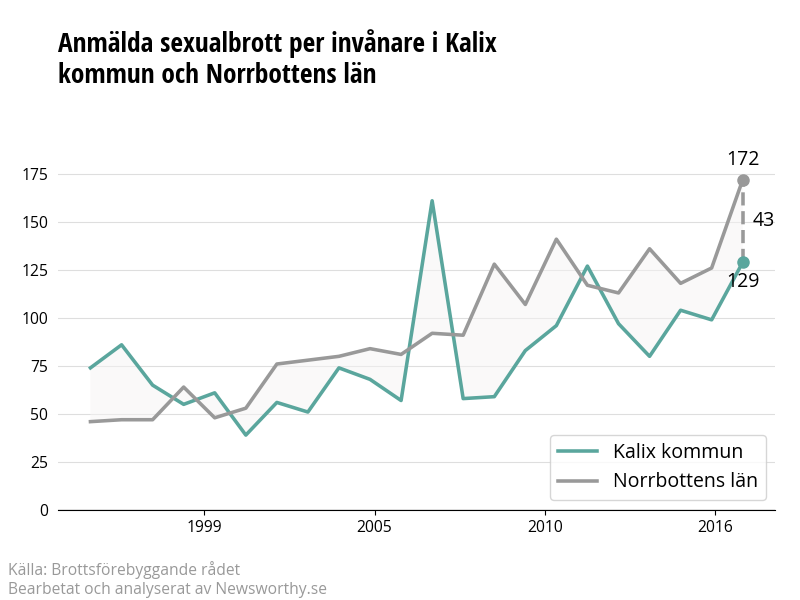 Antal anmälda sexualbrott i Kalix kommun och Norrbottens län