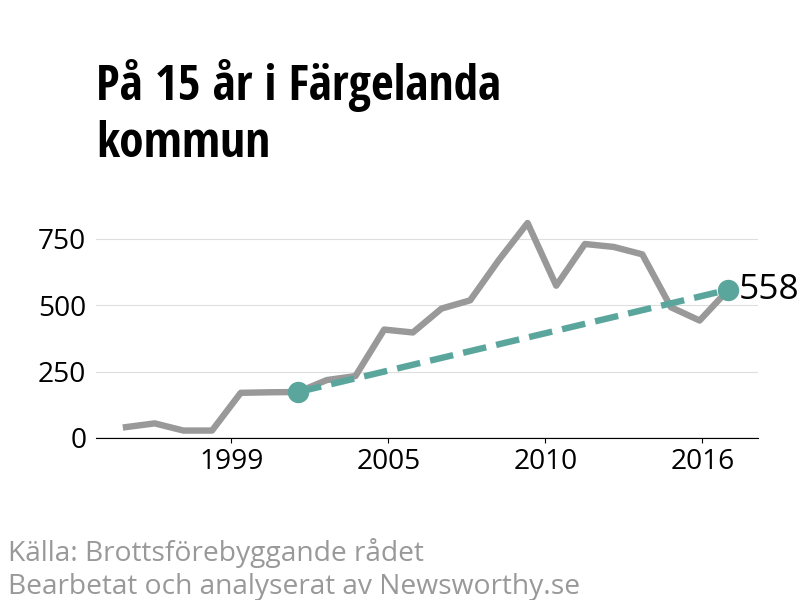 Diagram över utvecklingen av anmälda brott, över 15 års tid