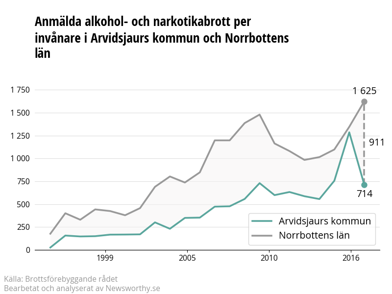 Antal anmälda alkohol- och narkotikabrott i Arvidsjaurs kommun och Norrbottens län