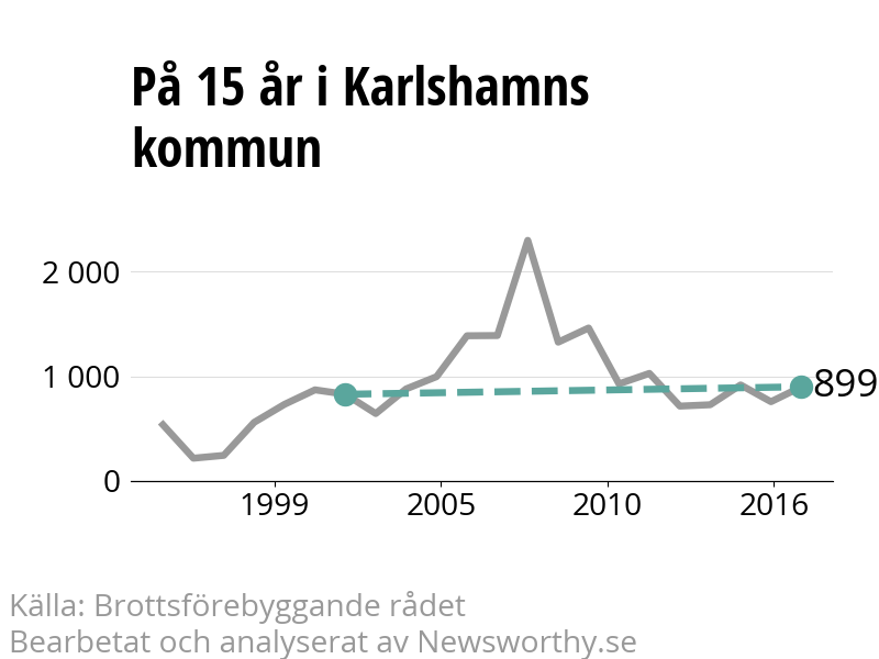 Diagram över utvecklingen av anmälda brott, över 15 års tid