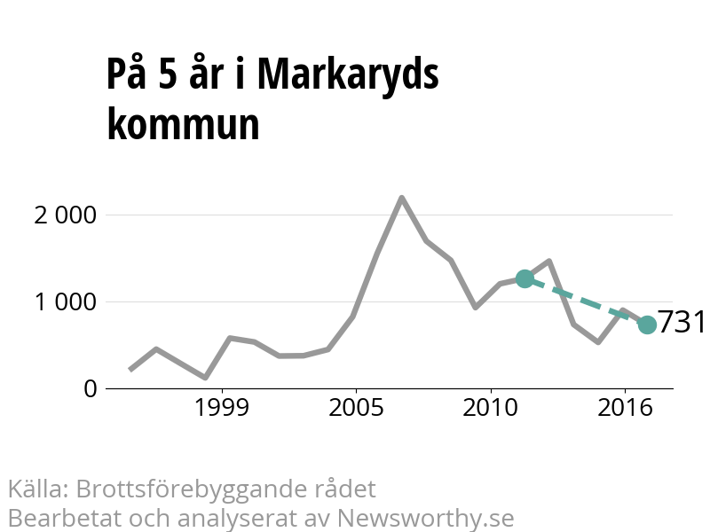 Diagram över utvecklingen av anmälda brott, över fem års tid