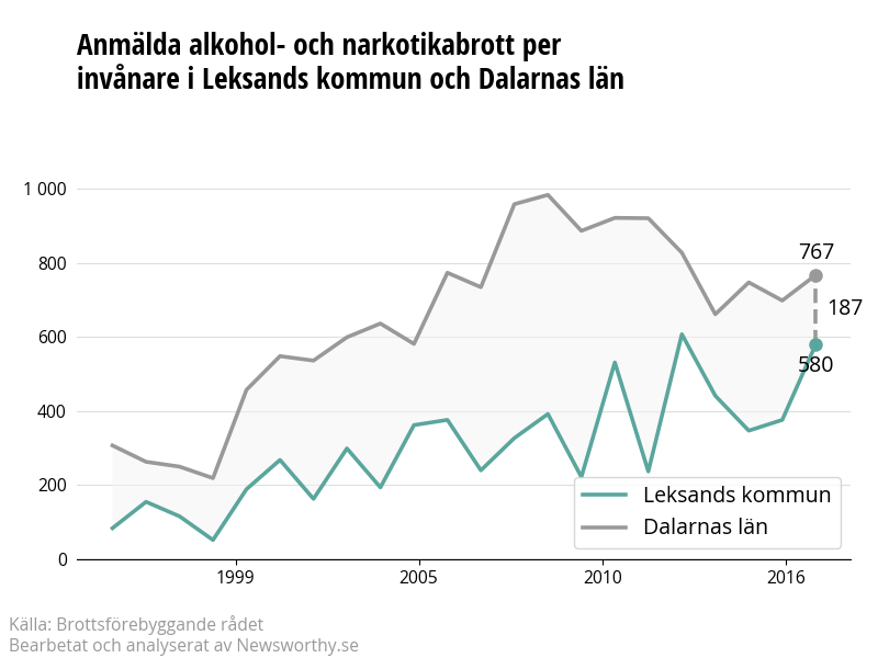 Antal anmälda alkohol- och narkotikabrott i Leksands kommun och Dalarnas län