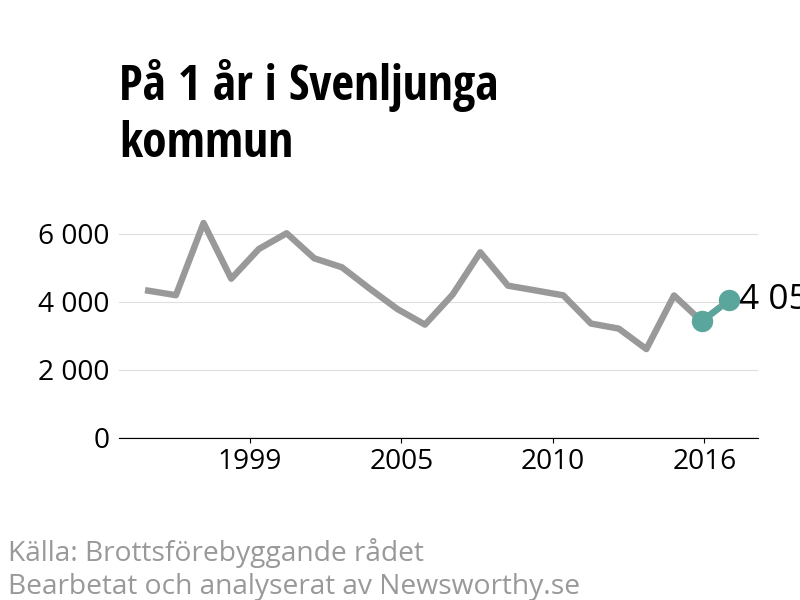 Diagram över utvecklingen av anmälda brott, över ett års tid