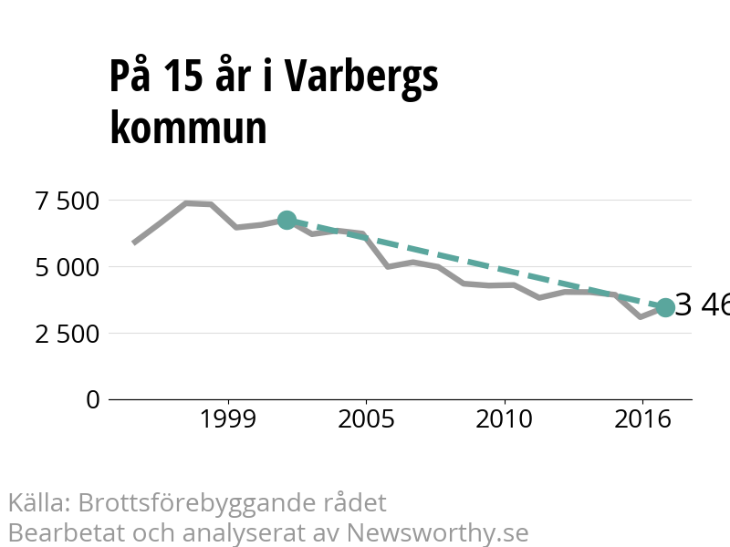 Diagram över utvecklingen av anmälda brott, över 15 års tid