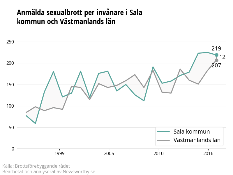 Antal anmälda sexualbrott i Sala kommun och Västmanlands län
