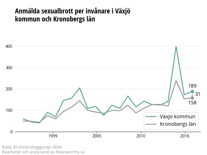 Antal anmälda sexualbrott i Växjö kommun och Kronobergs län