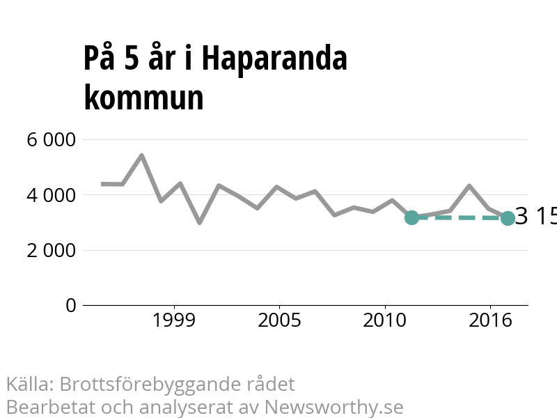 Diagram över utvecklingen av anmälda brott, över fem års tid
