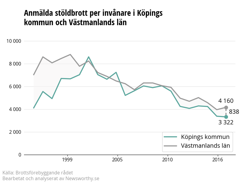 Antal anmälda stöldbrott i Köpings kommun och Västmanlands län