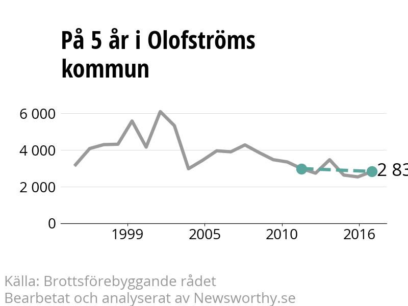 Diagram över utvecklingen av anmälda brott, över fem års tid
