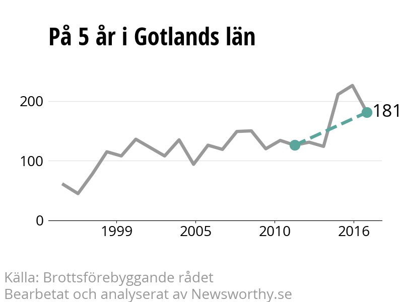 Diagram över utvecklingen av anmälda brott, över fem års tid