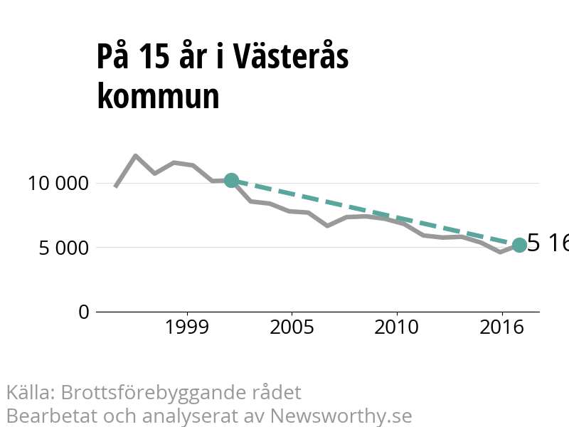 Diagram över utvecklingen av anmälda brott, över 15 års tid