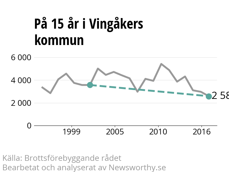 Diagram över utvecklingen av anmälda brott, över 15 års tid