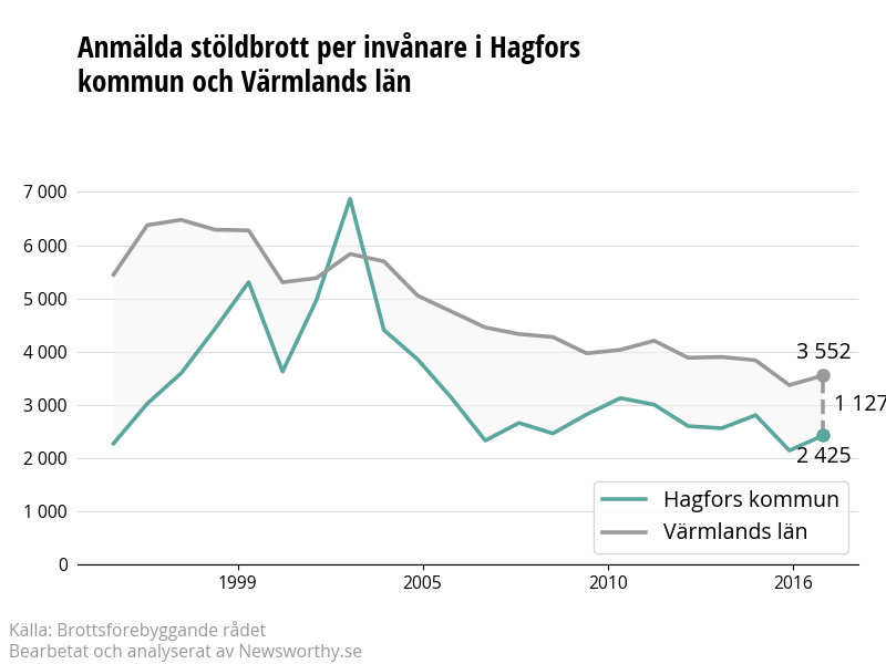Antal anmälda stöldbrott i Hagfors kommun och Värmlands län