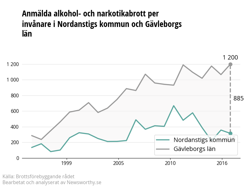 Antal anmälda alkohol- och narkotikabrott i Nordanstigs kommun och Gävleborgs län
