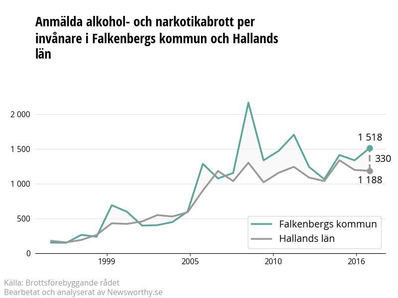 Antal anmälda alkohol- och narkotikabrott i Falkenbergs kommun och Hallands län
