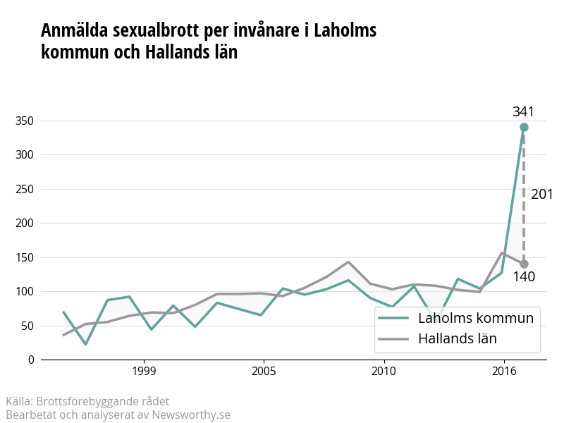 Antal anmälda sexualbrott i Laholms kommun och Hallands län
