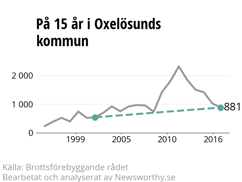 Diagram över utvecklingen av anmälda brott, över 15 års tid