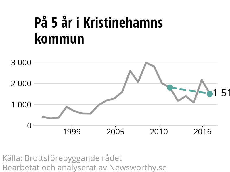 Diagram över utvecklingen av anmälda brott, över fem års tid