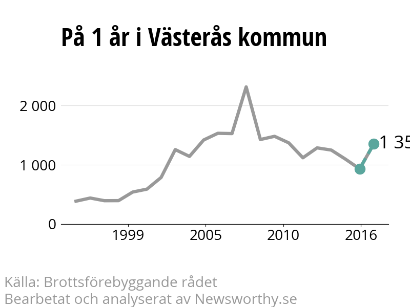 Diagram över utvecklingen av anmälda brott, över ett års tid