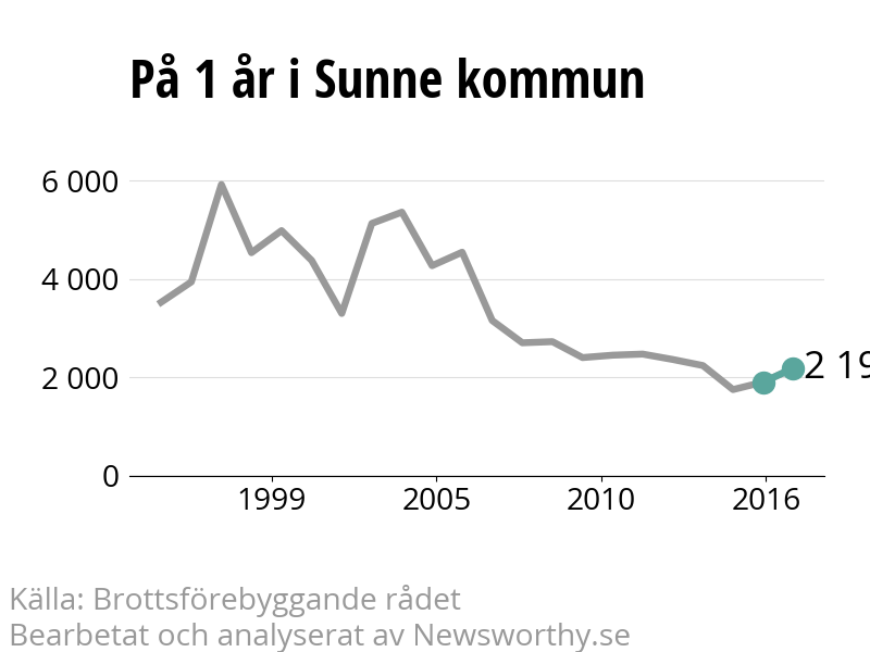 Diagram över utvecklingen av anmälda brott, över ett års tid
