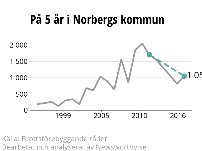 Diagram över utvecklingen av anmälda brott, över fem års tid
