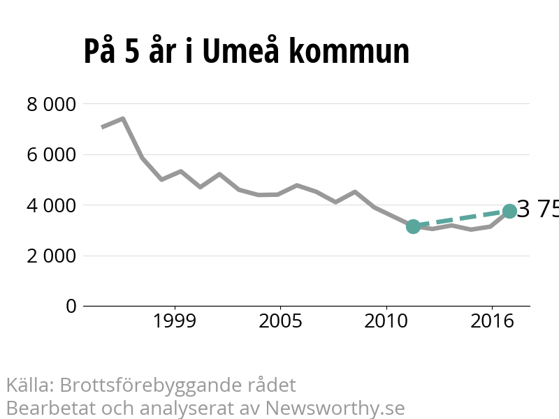 Diagram över utvecklingen av anmälda brott, över fem års tid