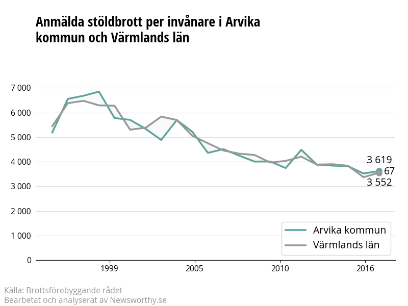 Antal anmälda stöldbrott i Arvika kommun och Värmlands län