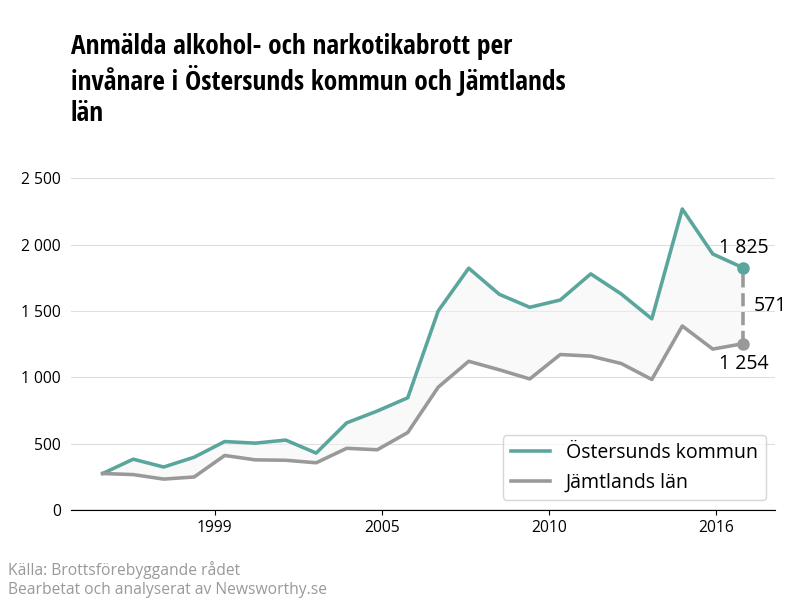 Antal anmälda alkohol- och narkotikabrott i Östersunds kommun och Jämtlands län