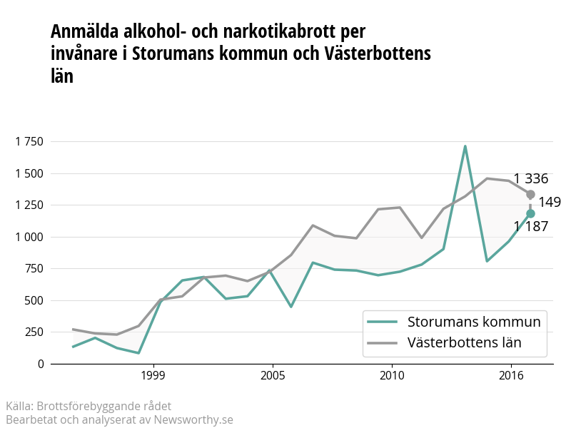 Antal anmälda alkohol- och narkotikabrott i Storumans kommun och Västerbottens län