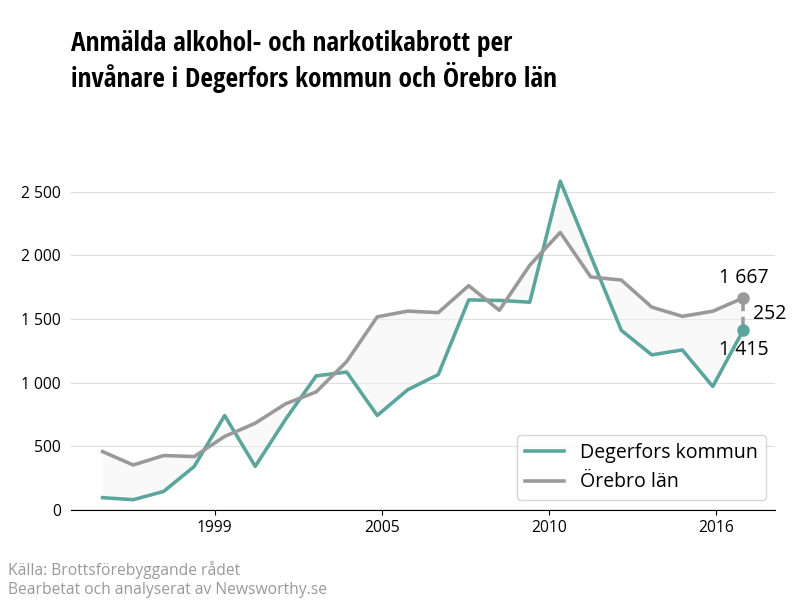 Antal anmälda alkohol- och narkotikabrott i Degerfors kommun och Örebro län