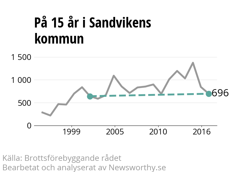 Diagram över utvecklingen av anmälda brott, över 15 års tid
