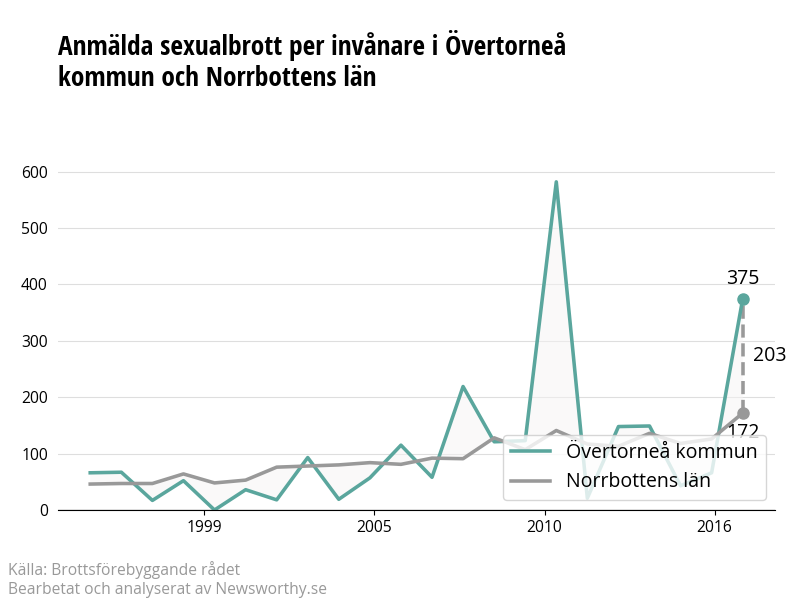 Antal anmälda sexualbrott i Övertorneå kommun och Norrbottens län