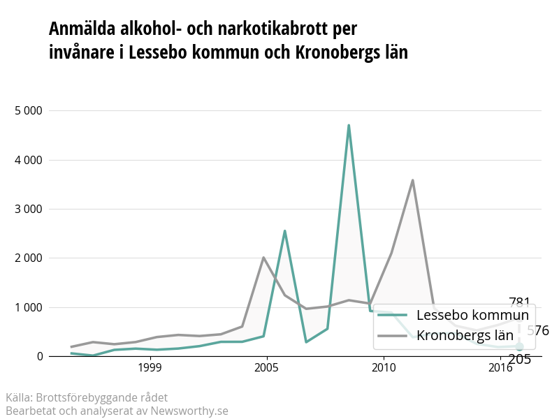Antal anmälda alkohol- och narkotikabrott i Lessebo kommun och Kronobergs län