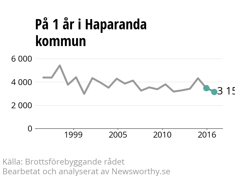Diagram över utvecklingen av anmälda brott, över ett års tid