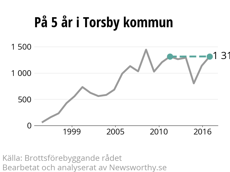 Diagram över utvecklingen av anmälda brott, över fem års tid