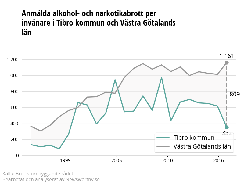 Antal anmälda alkohol- och narkotikabrott i Tibro kommun och Västra Götalands län