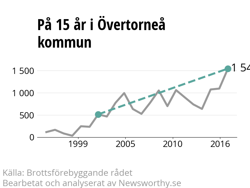 Diagram över utvecklingen av anmälda brott, över 15 års tid