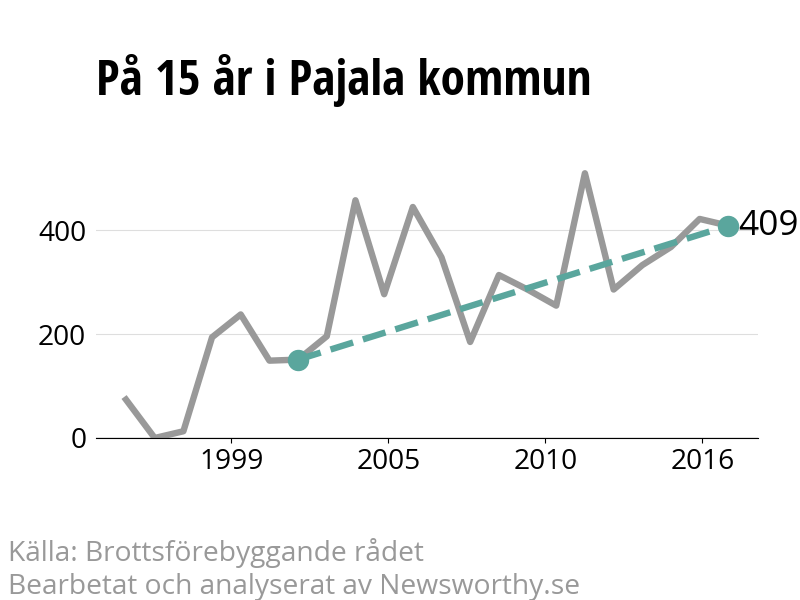 Diagram över utvecklingen av anmälda brott, över 15 års tid