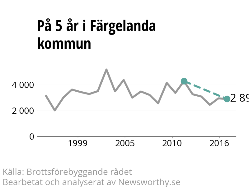 Diagram över utvecklingen av anmälda brott, över fem års tid