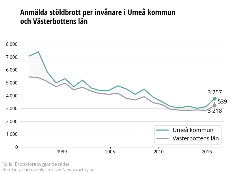 Antal anmälda stöldbrott i Umeå kommun och Västerbottens län