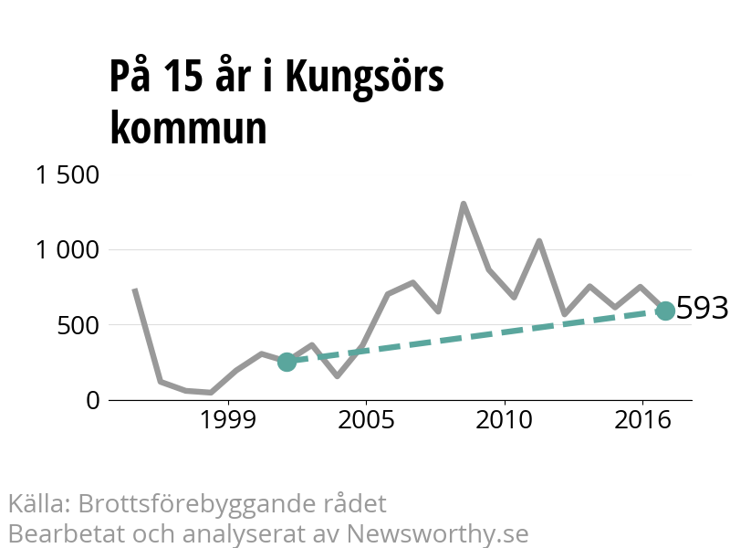 Diagram över utvecklingen av anmälda brott, över 15 års tid