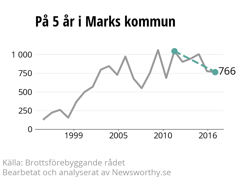 Diagram över utvecklingen av anmälda brott, över fem års tid