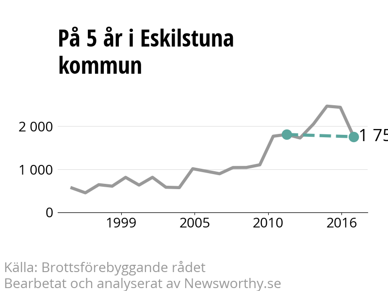 Diagram över utvecklingen av anmälda brott, över fem års tid
