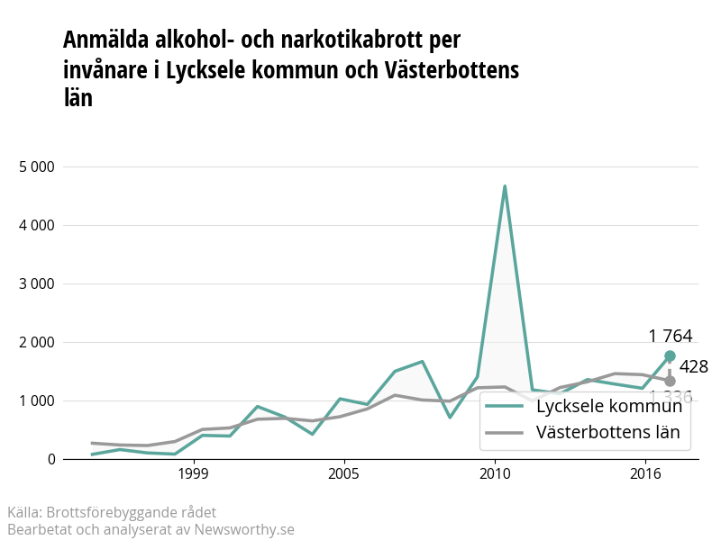 Antal anmälda alkohol- och narkotikabrott i Lycksele kommun och Västerbottens län