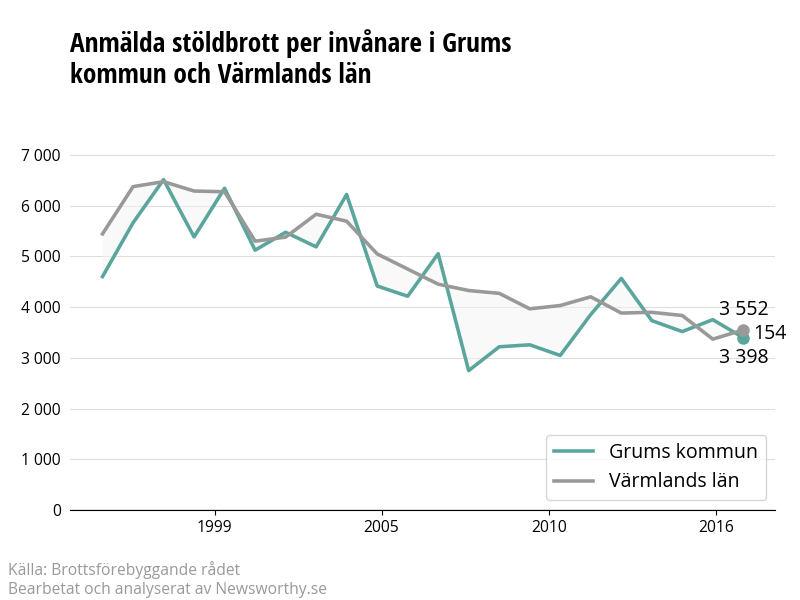Antal anmälda stöldbrott i Grums kommun och Värmlands län